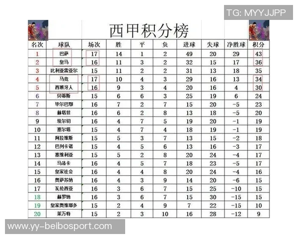 西甲最新积分榜巴萨豪取九连胜稳居榜首皇马今晚迎战贝蒂斯争夺三分