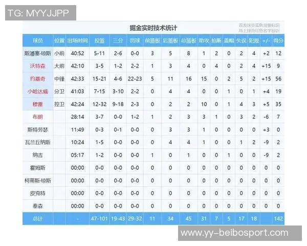 爱德华兹上半场表现平平15投6中三分仅1中收获17分1板2助